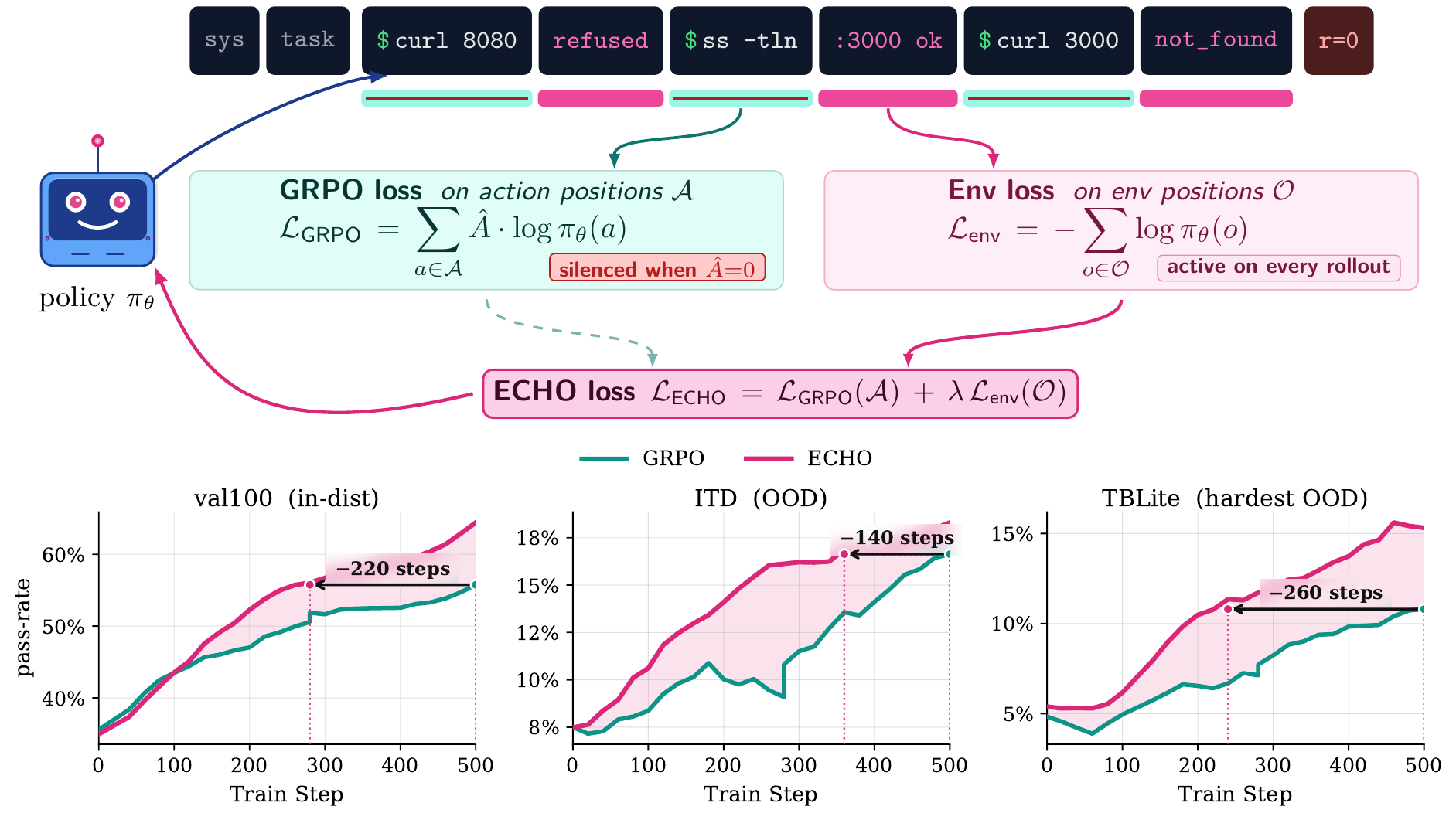ECHO combines action rewards with prediction of terminal feedback