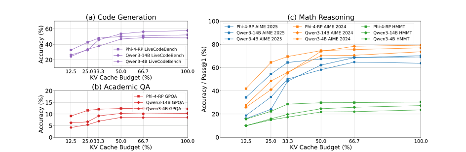 RollingWindowReasoner accuracy versus KV-cache budget on coding, question answering, and math