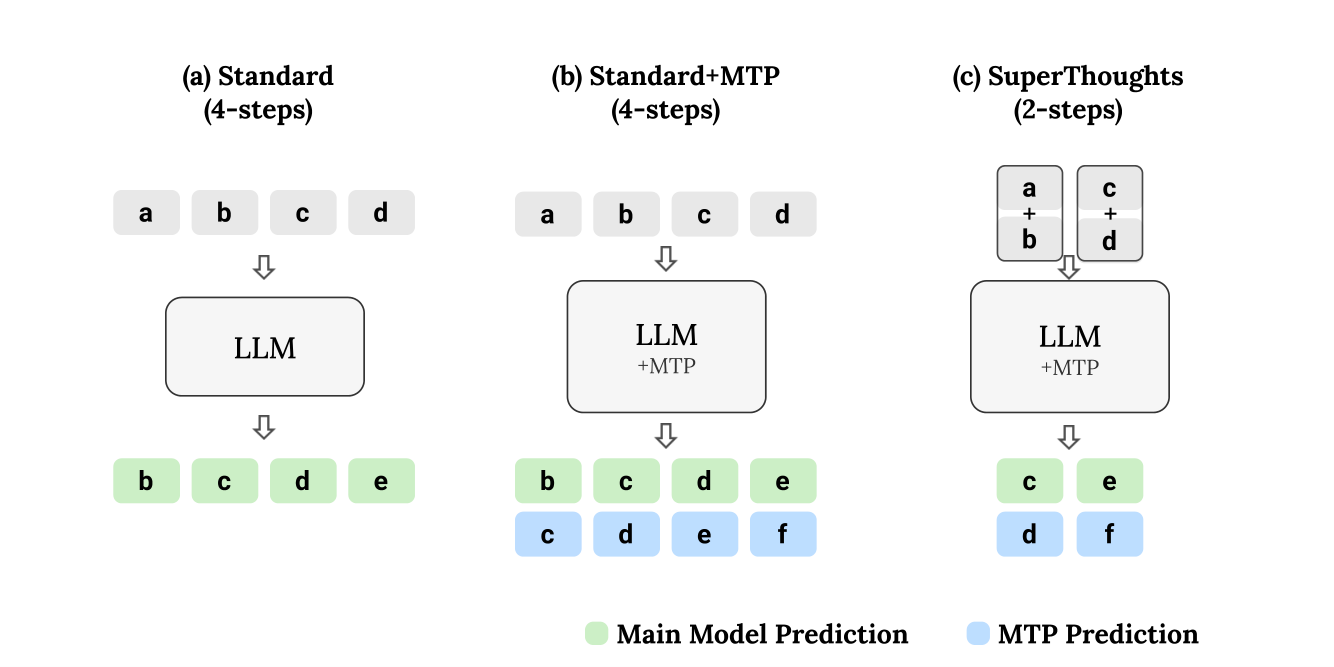 Comparison of standard token generation with paired-token SuperThoughts decoding